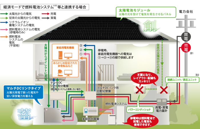 マルチＤＣリンクイメージ