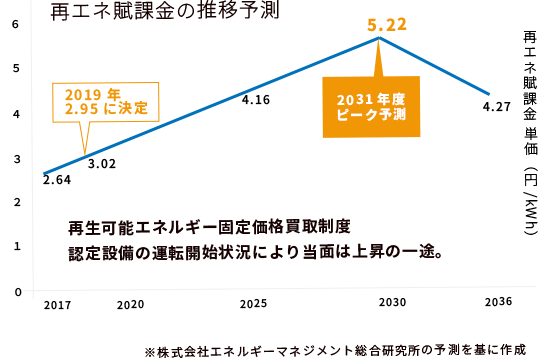 再エネ賦課金の推移予測