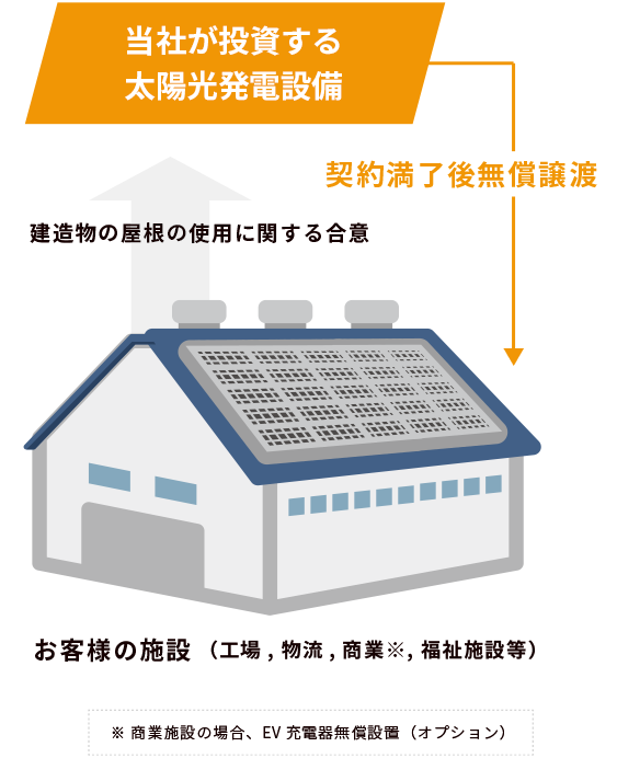 太陽光発電PPA