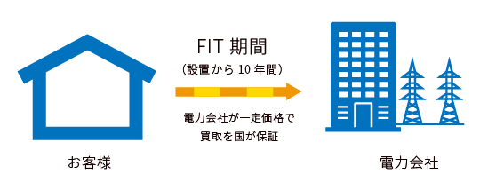 FITについて